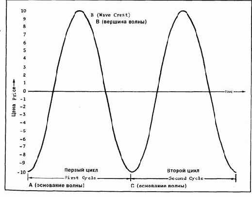 �������� ������� ������������ �������