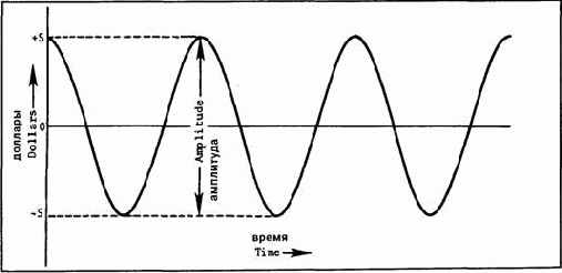 Основные понятия циклического анализа