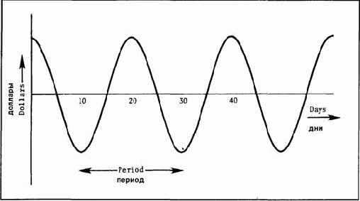 Основные понятия циклического анализа