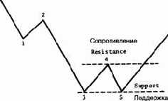 Поддержка и сопротивление