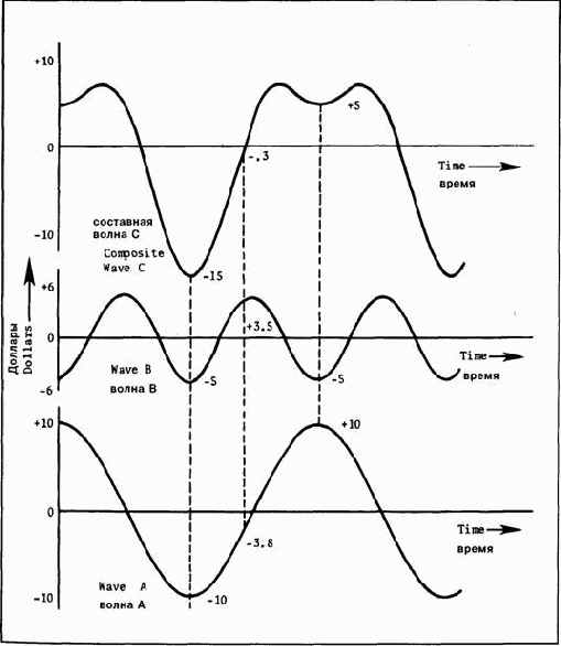 �������� ������������ �������