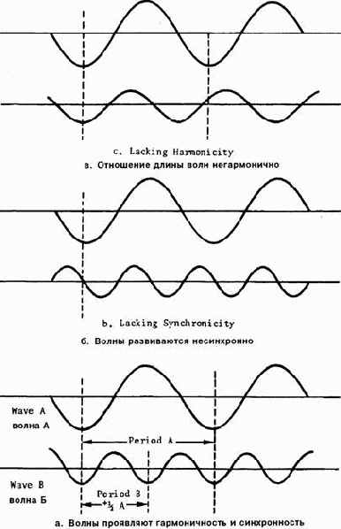 Принципы циклического анализа