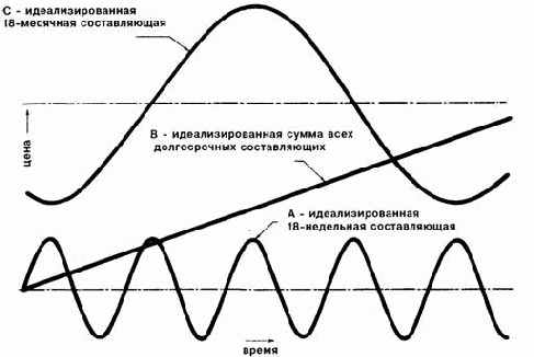 Доминирующие циклы