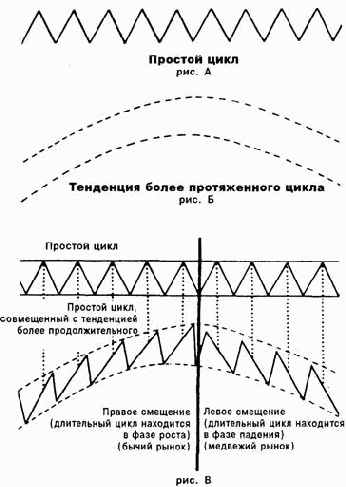 Левое и правое смещение