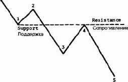 Поддержка и сопротивление