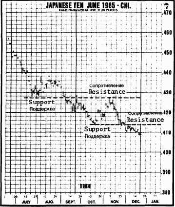 Поддержка и сопротивление