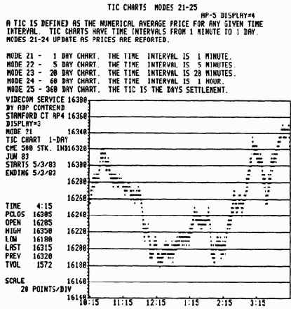 От дневных к внутридневным графикам