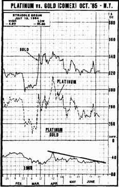 Технический анализ графиков спрэда