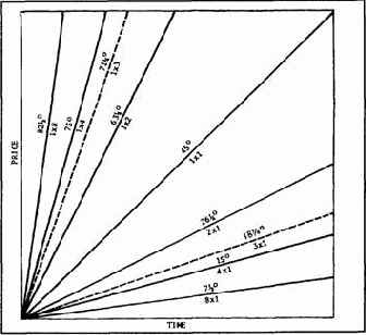 Значение сорокапятиградусной линии