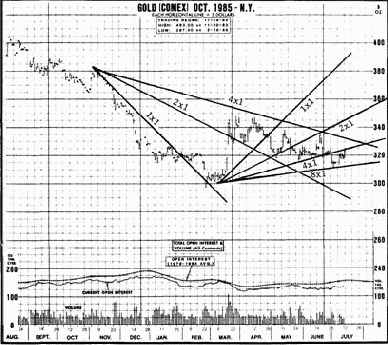 Комбинации линий геометрических углов и процентных отношений длины коррекции