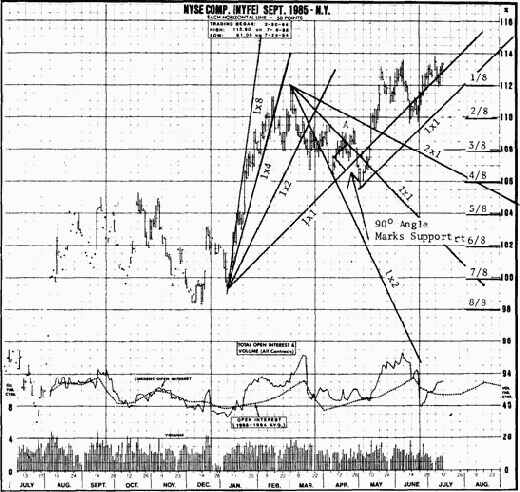 Комбинации линий геометрических углов и процентных отношений длины коррекции