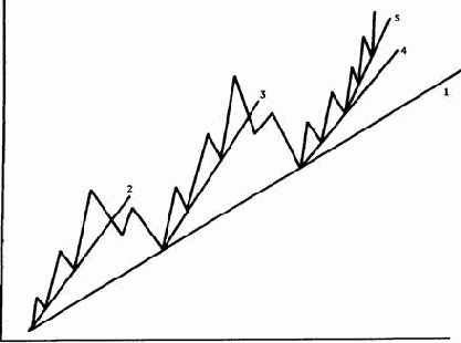 Как корректировать линии тренда?