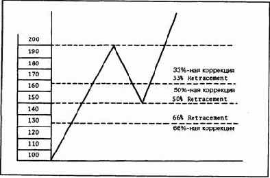 ���������� ��������� ����� ��������� (percentage retracements)