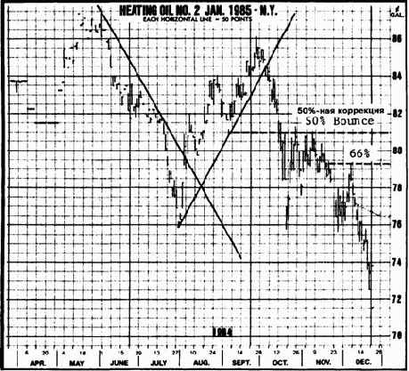 ���������� ��������� ����� ��������� (percentage retracements)