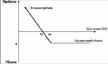 ������� ������� ������������� �������� 