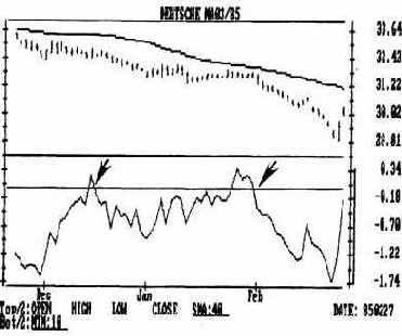 Пересечение нулевой линии как сигнал к открытию позиций