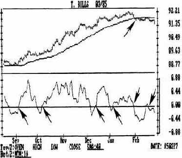 Роль верхней и нижней границ колебаний
