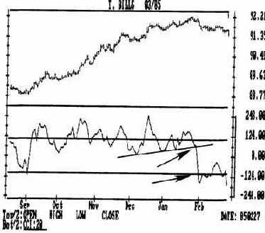 Менее чувствительная двадцатидневная кривая