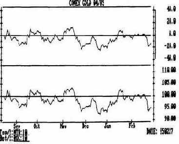 Хотя индекс CCI был разработан