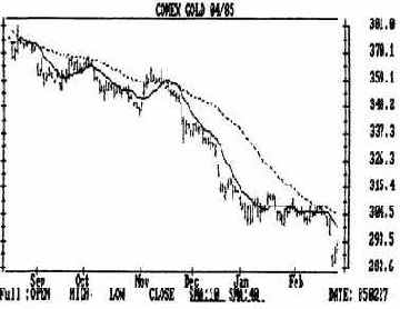Построение осциллятора 2