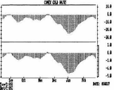 Построение осциллятора 3