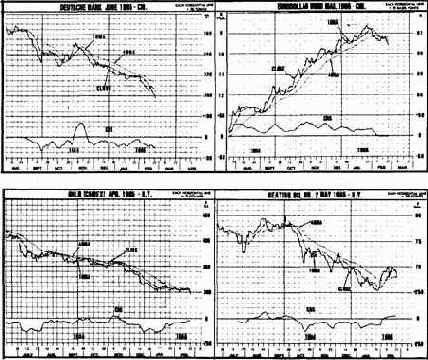 Пересечение нулевой линии