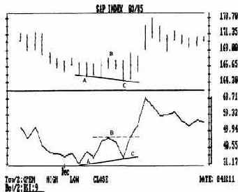 Интерпретация индекса rsi