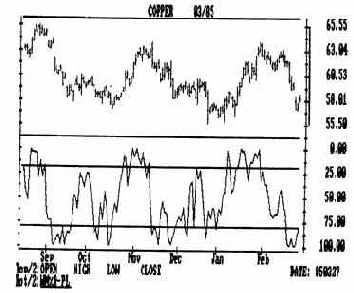 Осциллятор %r ларри уильямса