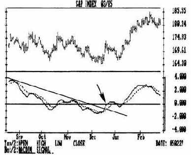 Метод схождения-расхождения скользящих средних значений (macdtm)