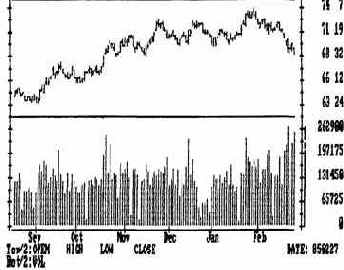 Индикатор накопления объема (va) в качестве осциллятора