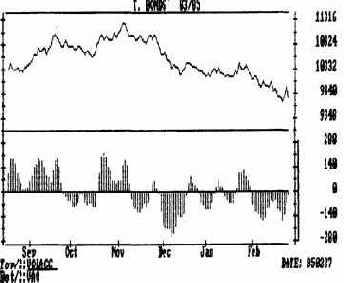 На верхнем графике показана