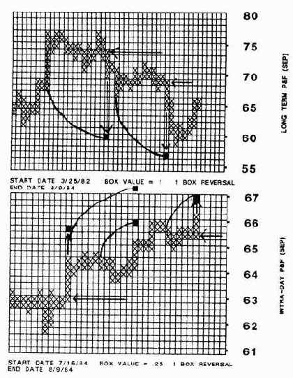 цифрового графика цен сентябрьского контракта