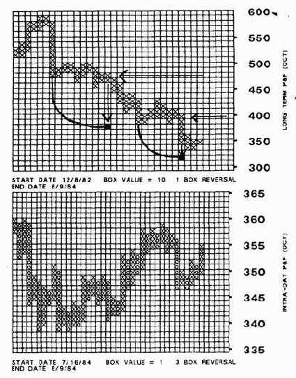 б На верхнем графике хорошо