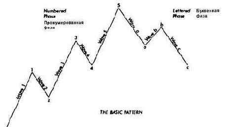 Основные положения теории волн эллиота