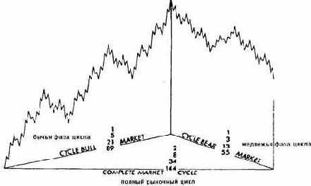 основа практического применения теории волн.