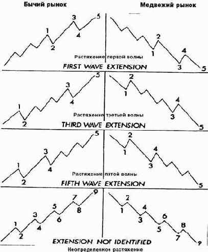 Растяжение волн