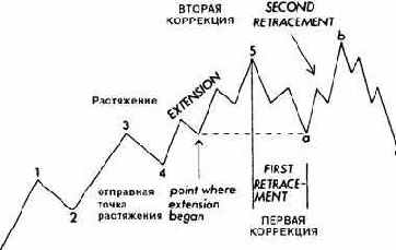 Двойная коррекция