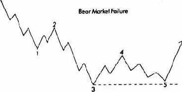 на бычьем рынке. Рис.