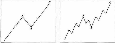 Зигзаг бычьего рынка