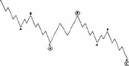 Зигзаг медвежьего рынка