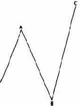 плоская коррекция медвежьего рынка