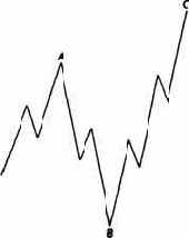 плоская коррекция медвежьего рынка