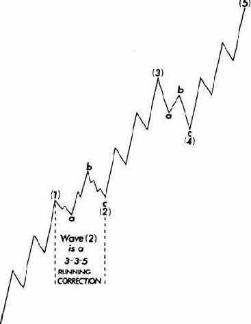 Второе исключение происходит, когда волна