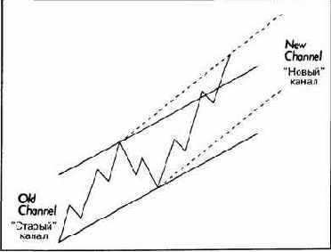 Построение канала