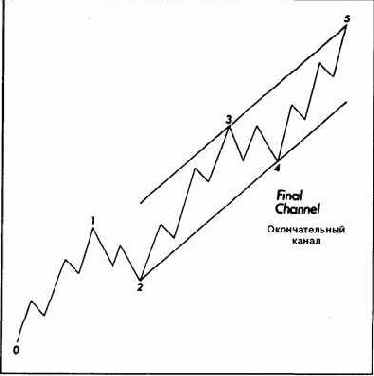 Если волна 3, ускоряя движение,
