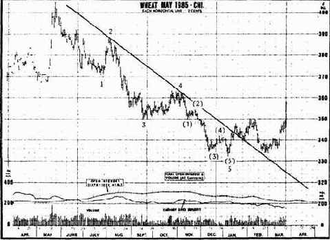 Пример пятиволнового падения. Вершина