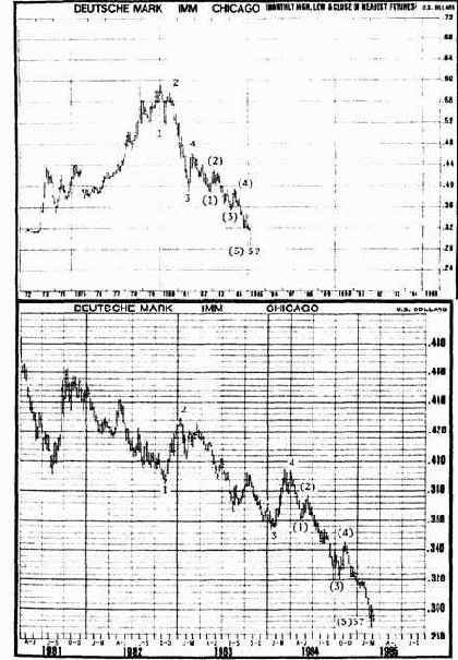показывает пять волн основной нисходящей