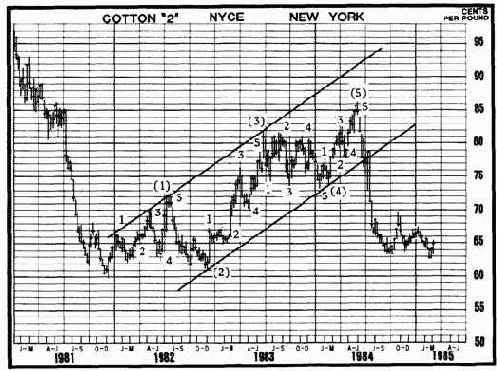 Еще один пример пятиволнового