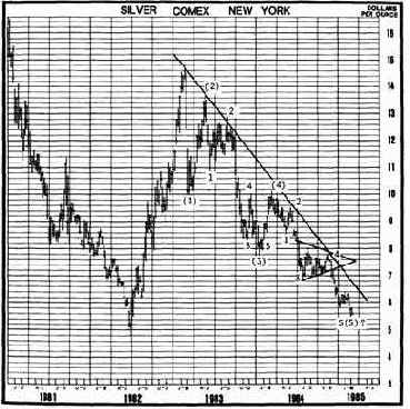 В данный момент цены образуют