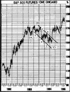 В ходе тринадцатимесячной коррекции вниз